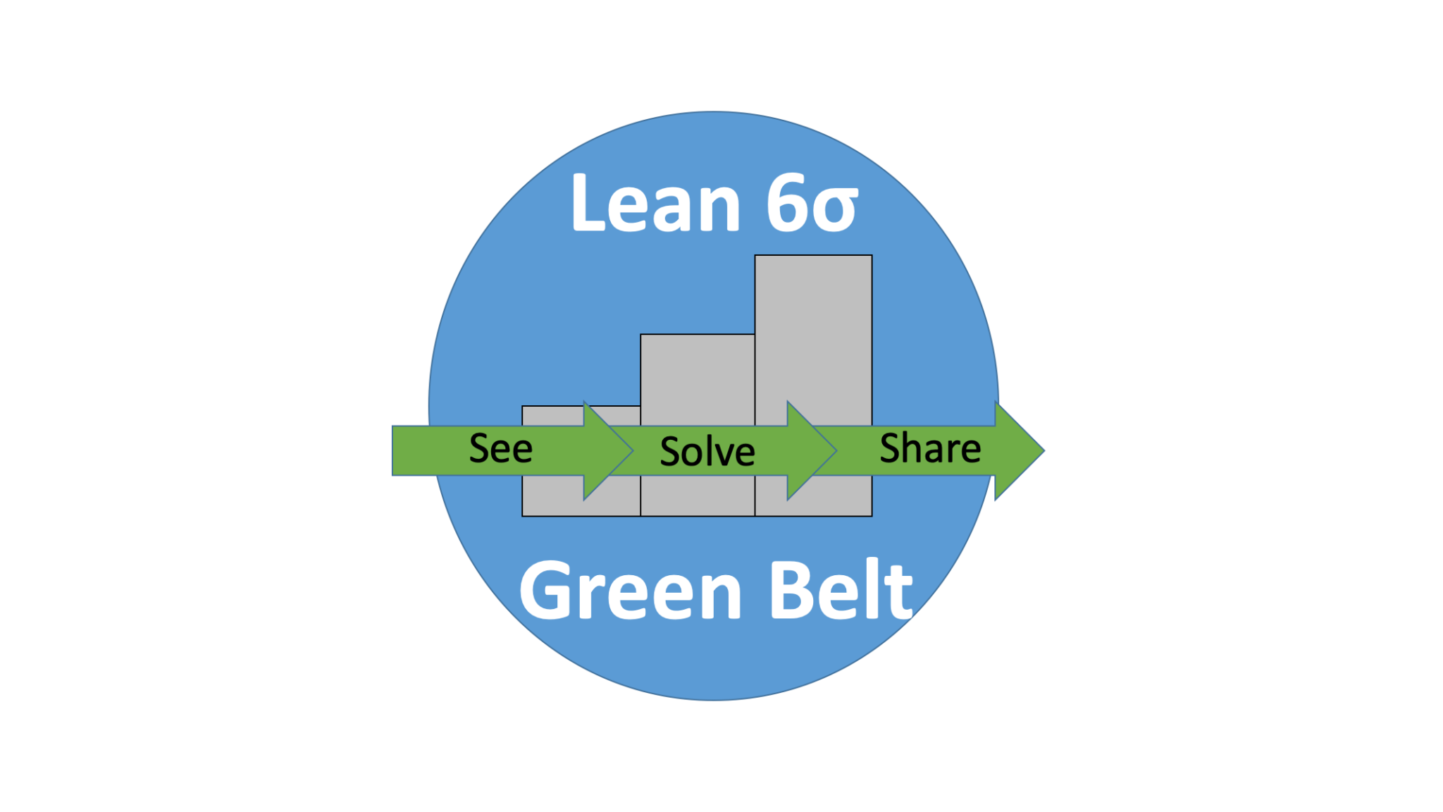 Graphic for Lean Six Sigma Green Belt with the words: See, Solve and Share.