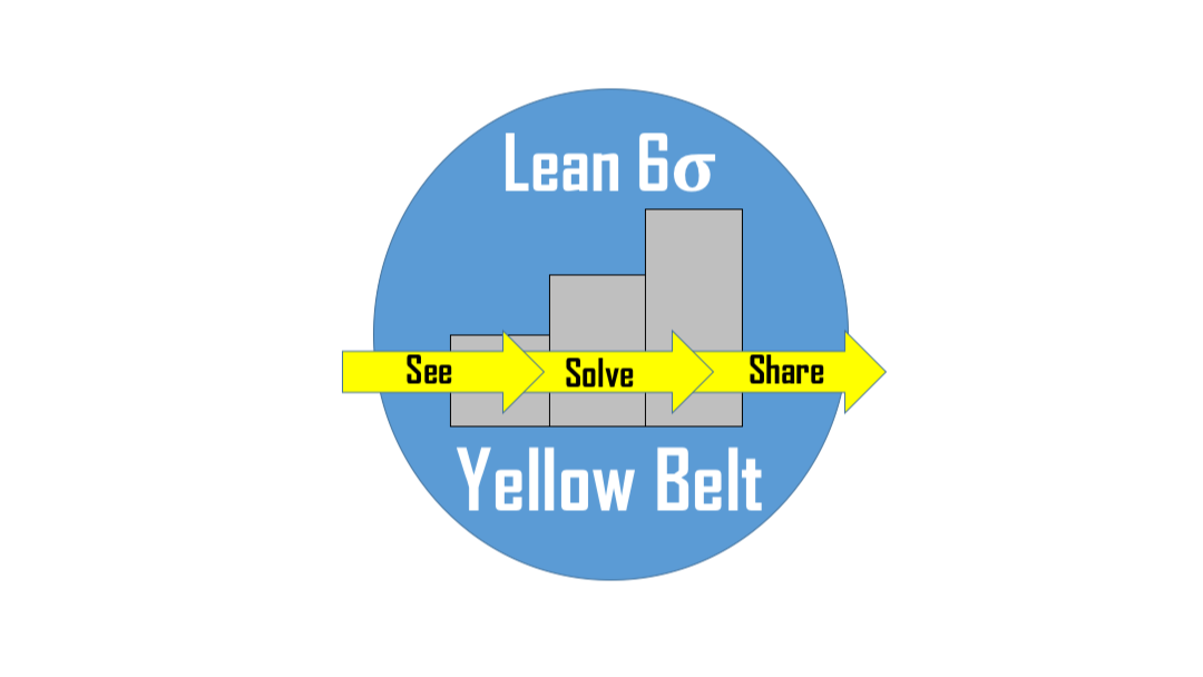 A blue circle featuring the words Lean Six Sigma Yellow belt. There is a gray graph with three yellow arrows going through it that say, "See," Solve," "Share."